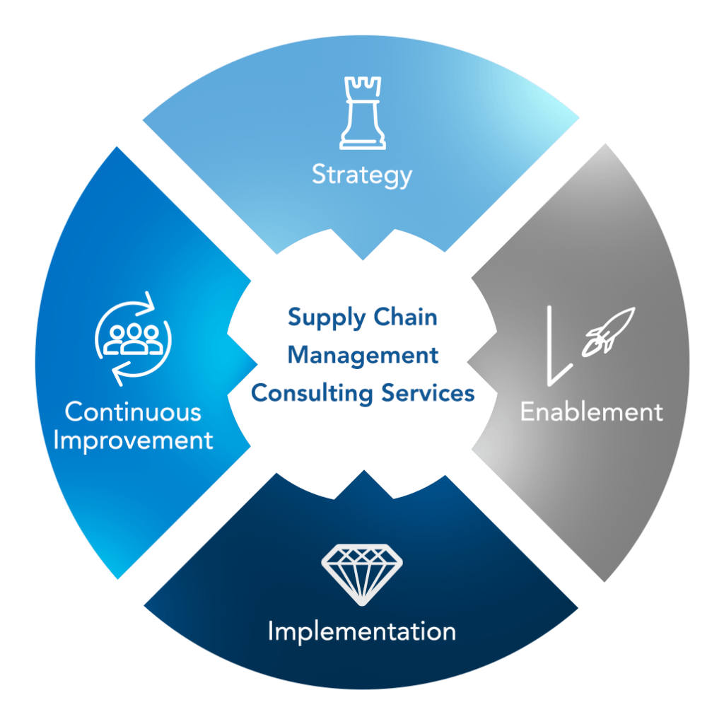 Supply Chain & Operational Advisory